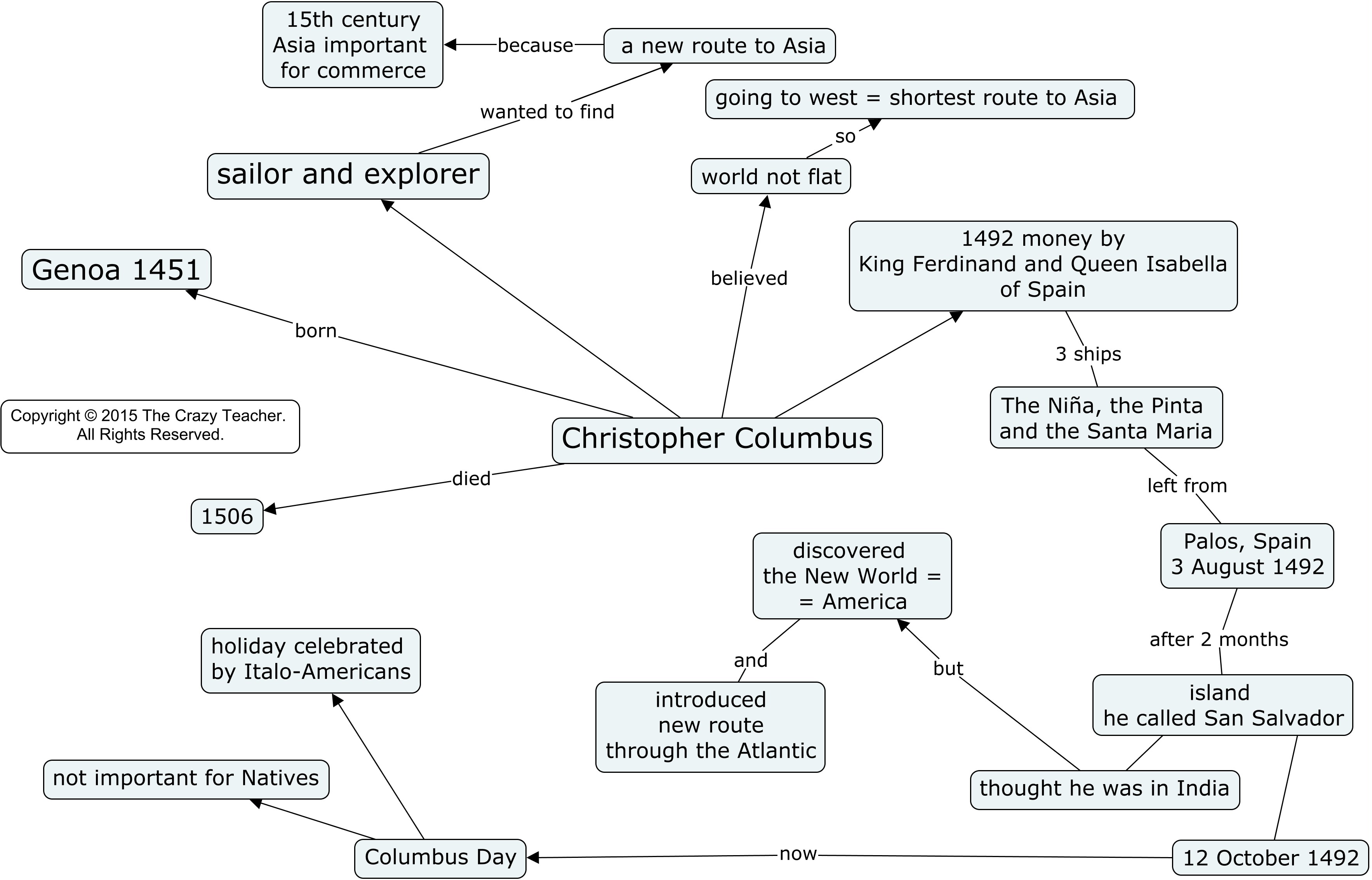 Christopher Columbus: a Concept Map - The crazy teacher
